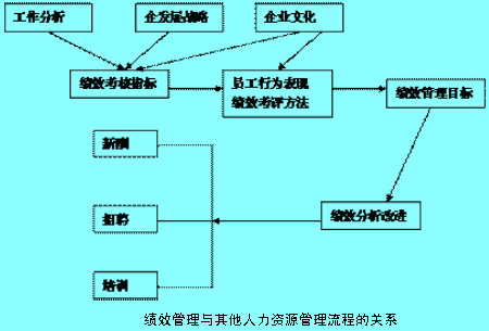 績(jī)效管理系統(tǒng)與其他人力資源管理系統(tǒng)的關(guān)系