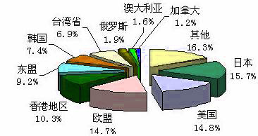 Image:國(guó)際貿(mào)易圖表3.jpg