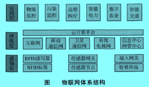 Image:物聯(lián)網(wǎng)體系結(jié)構(gòu).jpg