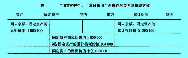 “固定資產(chǎn)”、“累計折舊”兩賬戶的關(guān)系及抵減方式