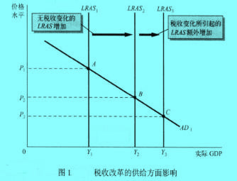Image:稅收改革的供給方面影響.jpg