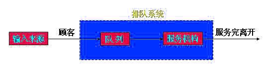 排隊論