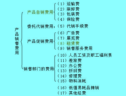 產品營業(yè)費用