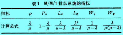 排隊論