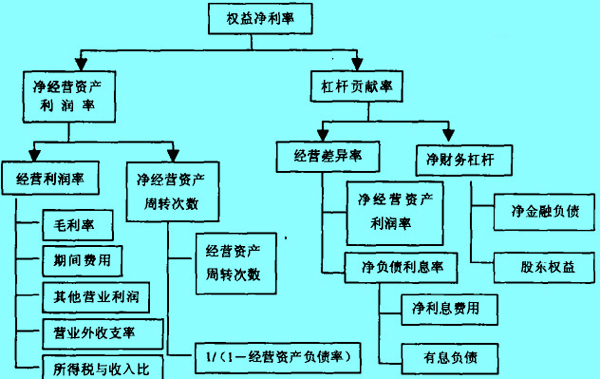 改進(jìn)后的財(cái)務(wù)分析體系基本框架