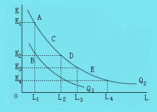 邊際技術(shù)替代率遞減規(guī)律