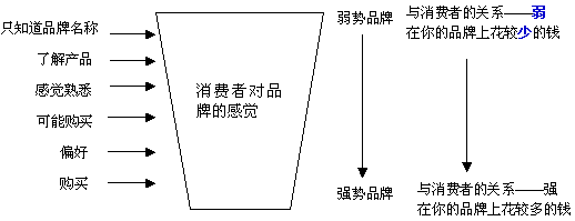 品牌知名度