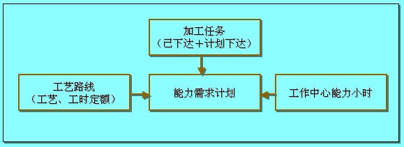 能力需求計(jì)劃
