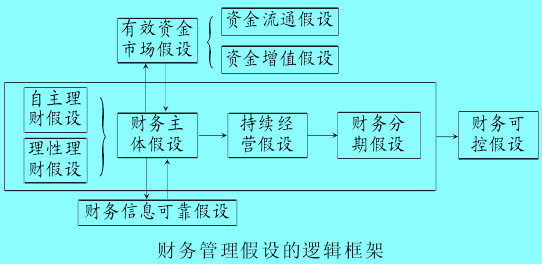 財務管理假設的邏輯框架