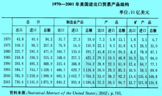 Image:1970-2001年美國(guó)進(jìn)出口貿(mào)易產(chǎn)品結(jié)構(gòu).jpg