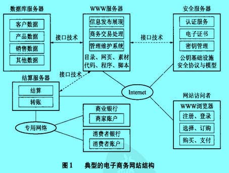 Image:典型的電子商務網(wǎng)站結(jié)構(gòu).jpg
