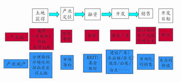 產(chǎn)業(yè)園與產(chǎn)業(yè)地產(chǎn)開發(fā)模式比較