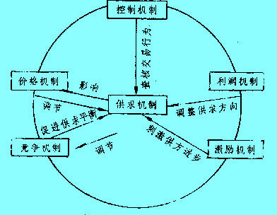 Image:各機(jī)制之間的作用關(guān)系圖.JPG