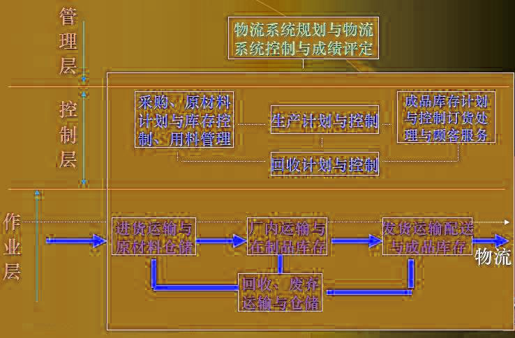 企業(yè)物流的層次結構