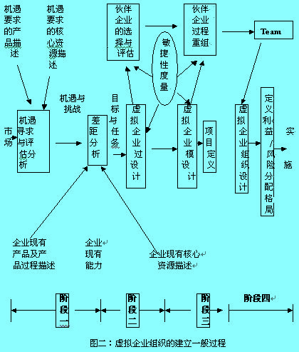 Image:虛擬企業(yè)組織的建立一般過(guò)程.jpg