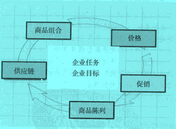 Image:品類戰(zhàn)術的五個方面.jpg