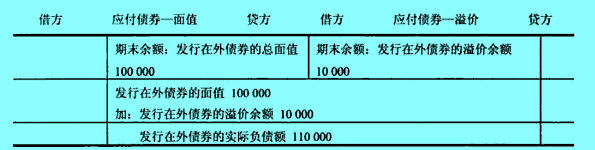 “應(yīng)付債券－面值”與“應(yīng)付債券－溢價(jià)”賬戶(hù)的關(guān)系及其附加方式