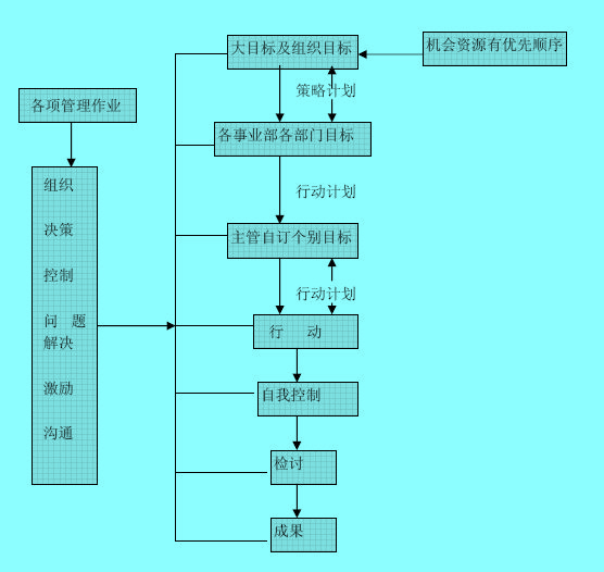 企業(yè)目標(biāo)管理
