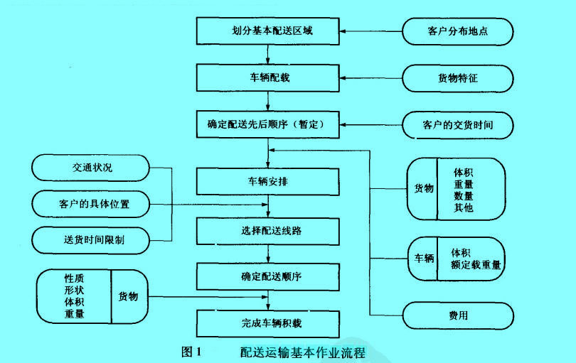 Image:配送運輸?shù)幕咀鳂I(yè)流程1.jpg