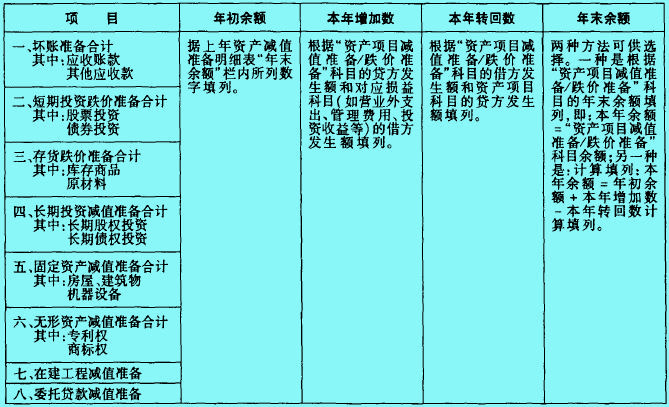 資產(chǎn)減值準備明細表