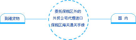 Image:從國外通過保稅區(qū)海關（一次性）進口到國內.gif