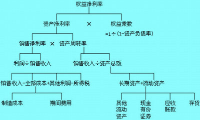 杜邦分析法的財務(wù)指標(biāo)關(guān)系