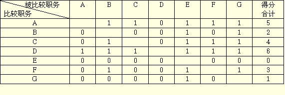 配對(duì)比較法