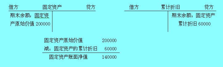 備抵賬戶