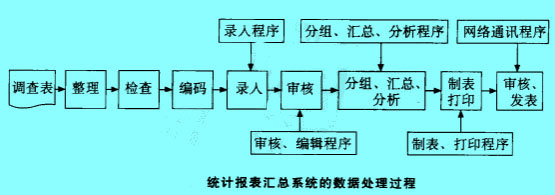 Image:圖統(tǒng)計報表匯總系統(tǒng)的數(shù)據(jù)處理過程.jpg