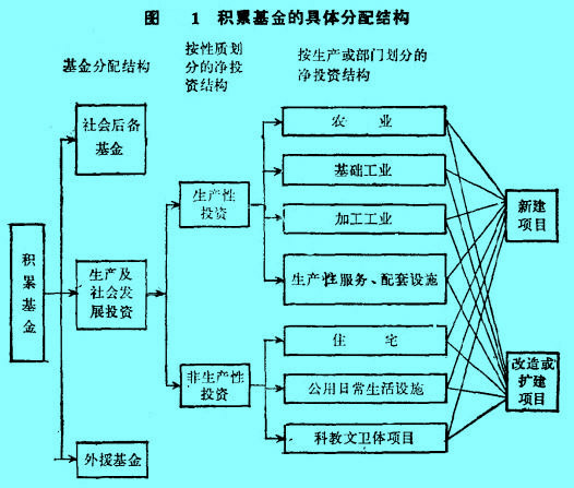 Image:積累基金的具體分配結(jié)構(gòu).jpg