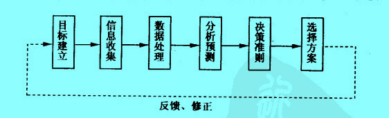 風(fēng)險(xiǎn)管理的決策過程