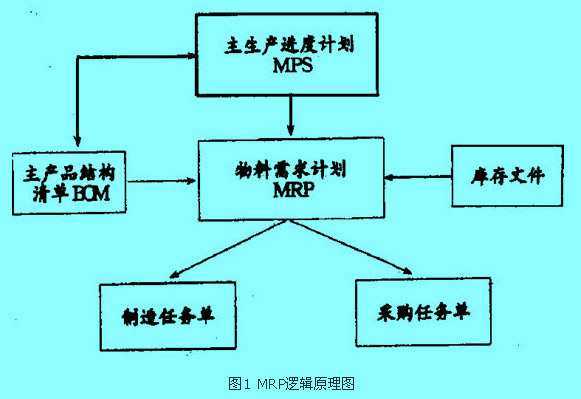 Image:圖1 MRP邏輯原理圖.jpg