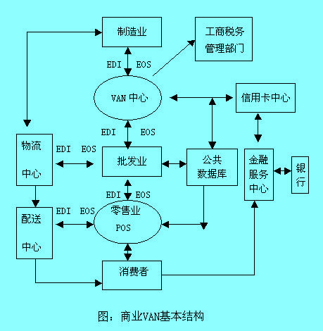 Image:商業(yè)VAN基本結(jié)構(gòu).jpg