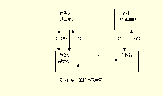 Image:遠期付款交單程序示意圖.gif