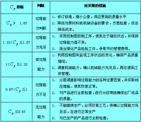 過程能力判斷