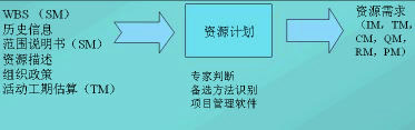 資源計劃管理過程