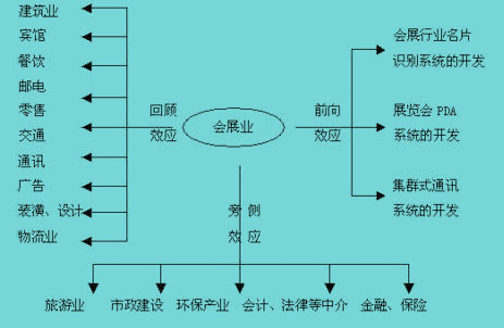 Image:會(huì)展業(yè)的產(chǎn)業(yè)結(jié)構(gòu)優(yōu)化模式.jpg