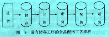 Image:帶儲(chǔ)存工序的食品配送工藝流程.jpg