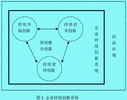 持續(xù)創(chuàng)新