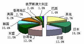Image:國(guó)際貿(mào)易圖表1.jpg