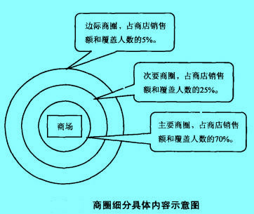 Image:商圈細分具體內(nèi)容示意圖.jpg