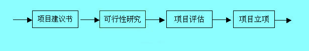 建設(shè)項目投資決策程序