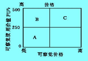 在顧客矩陣中測定競爭對手的產(chǎn)品位置