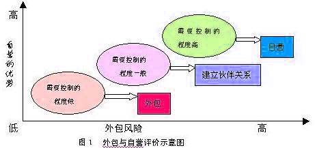 Image:外包與自營評價示意圖.jpg