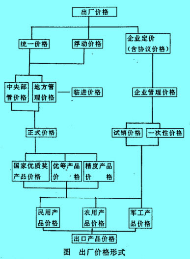 出廠價格形式