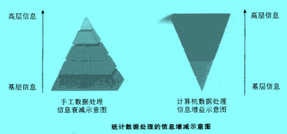 Image:統(tǒng)計數(shù)據(jù)處理的信息增減示意圖.jpg