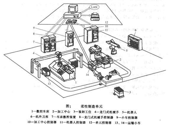 Image:柔性制造單元.jpg