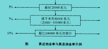 Image:累進(jìn)傭金率與累退傭金率示例.jpg