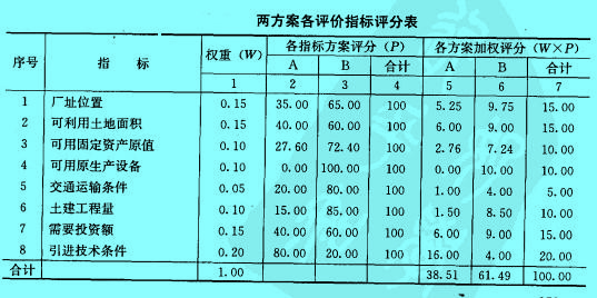 Image:兩方案各評價(jià)指標(biāo)評分表.jpg