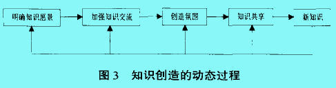 Image:知識創(chuàng)造的動態(tài)過程.jpg